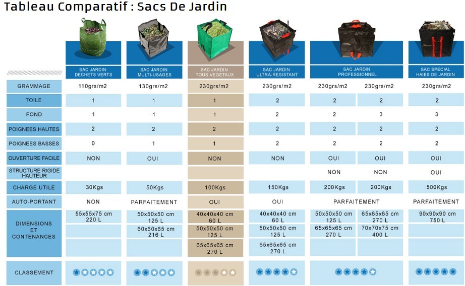 Tableau Comparatif des Sacs de Jardin