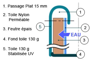 dimension du pot Doublure feutre epais du mur végétal