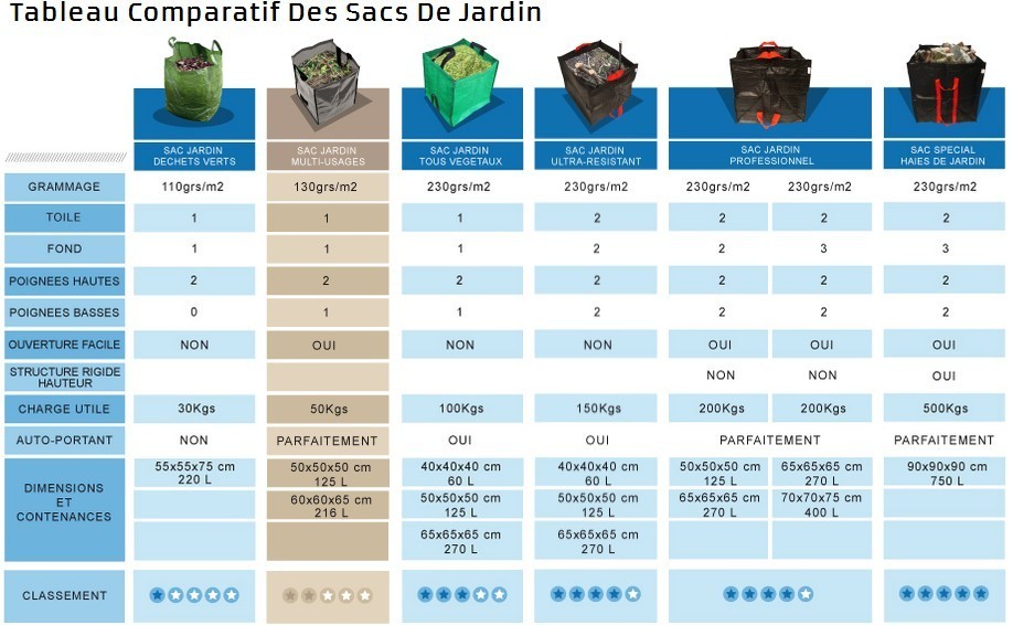 Tableau comparatif de sacs